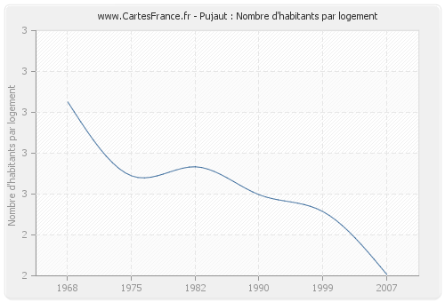 Pujaut : Nombre d'habitants par logement