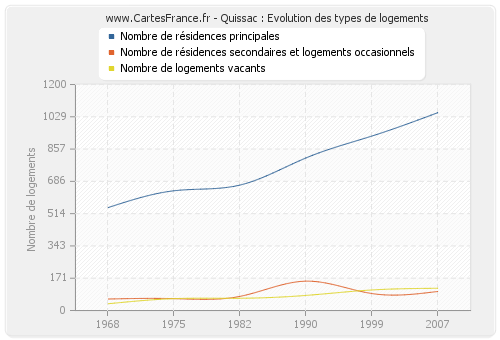 Quissac : Evolution des types de logements