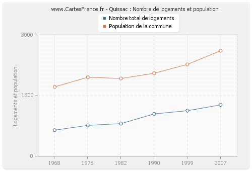 Quissac : Nombre de logements et population