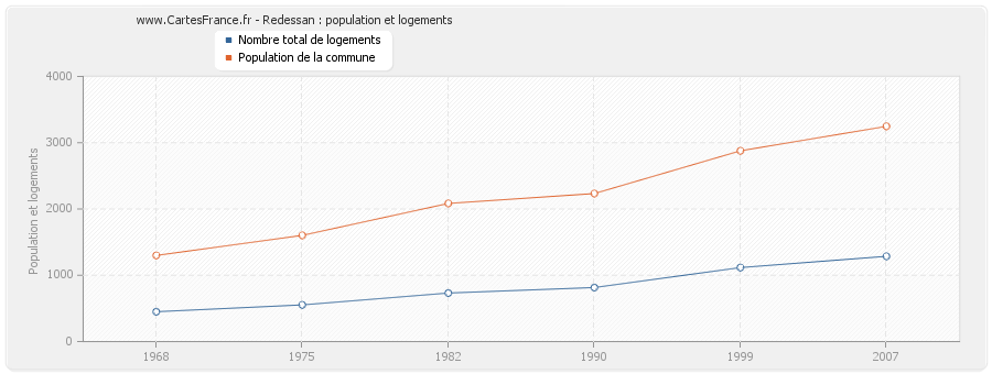 Redessan : population et logements