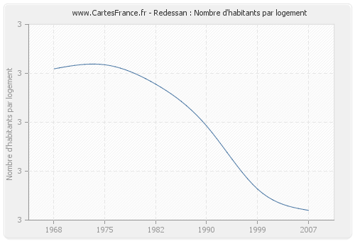 Redessan : Nombre d'habitants par logement