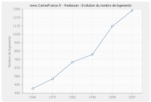 Redessan : Evolution du nombre de logements