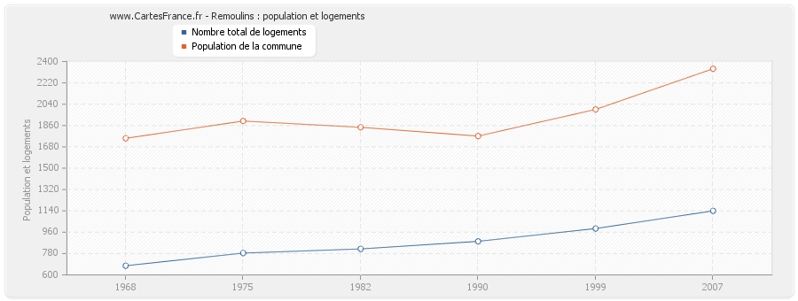 Remoulins : population et logements