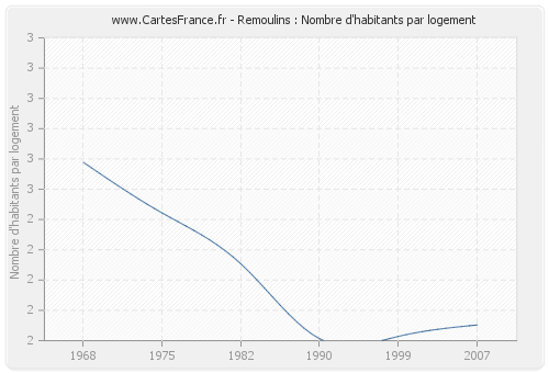 Remoulins : Nombre d'habitants par logement