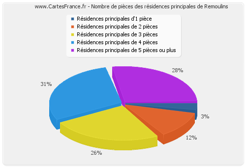 Nombre de pièces des résidences principales de Remoulins