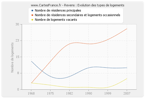 Revens : Evolution des types de logements