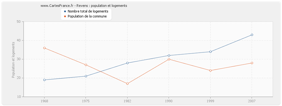 Revens : population et logements