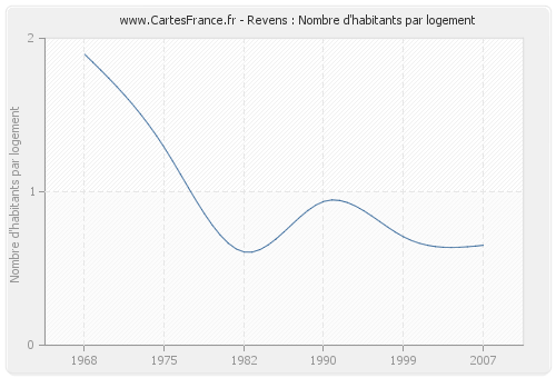 Revens : Nombre d'habitants par logement