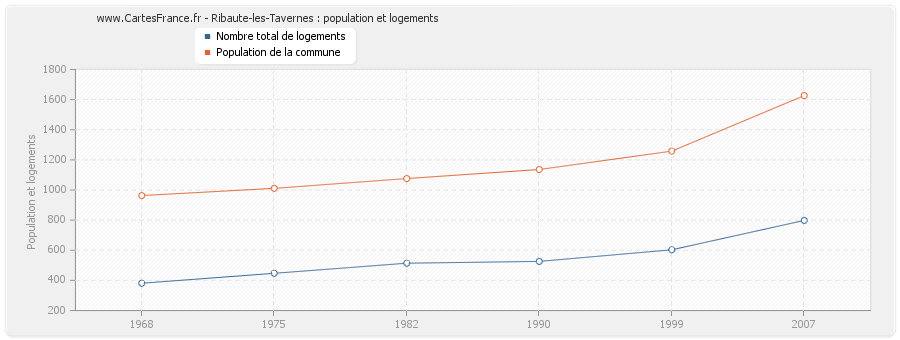 Ribaute-les-Tavernes : population et logements