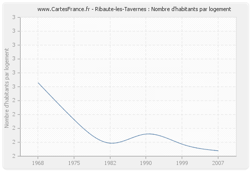 Ribaute-les-Tavernes : Nombre d'habitants par logement