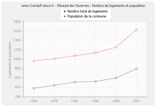 Ribaute-les-Tavernes : Nombre de logements et population