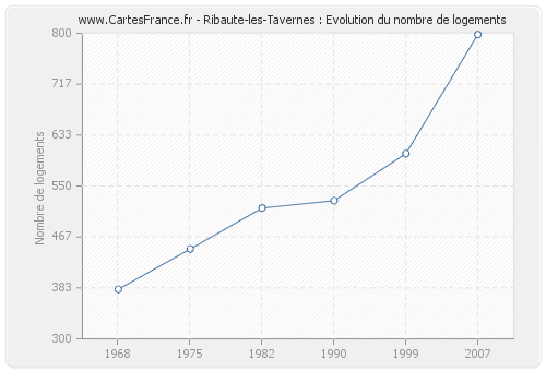 Ribaute-les-Tavernes : Evolution du nombre de logements