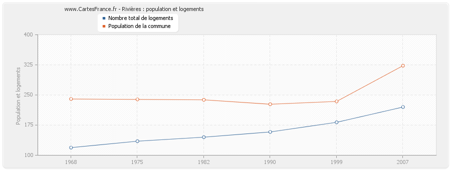 Rivières : population et logements