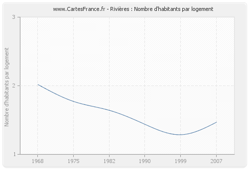 Rivières : Nombre d'habitants par logement