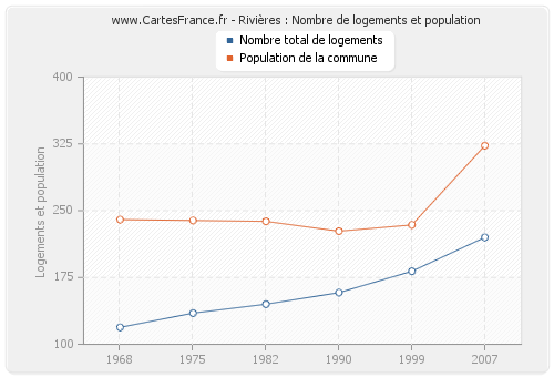 Rivières : Nombre de logements et population