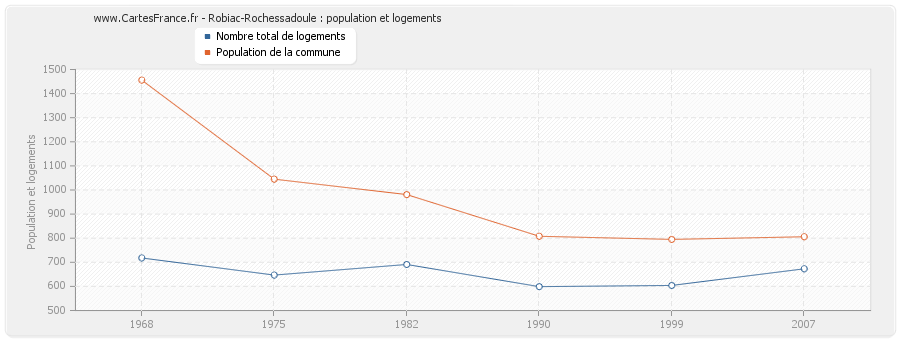 Robiac-Rochessadoule : population et logements