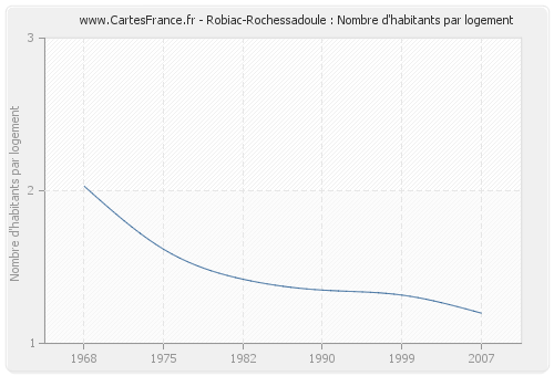 Robiac-Rochessadoule : Nombre d'habitants par logement