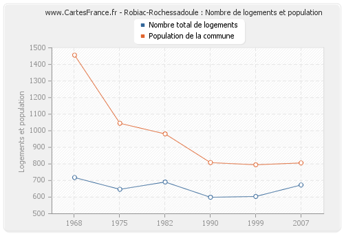 Robiac-Rochessadoule : Nombre de logements et population