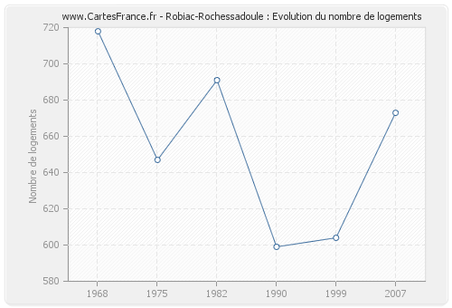 Robiac-Rochessadoule : Evolution du nombre de logements