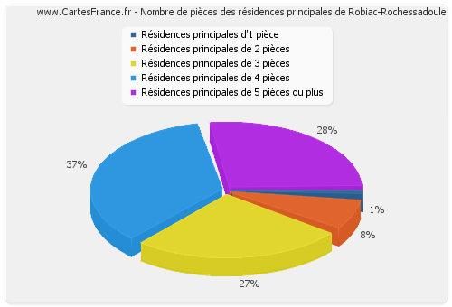 Nombre de pièces des résidences principales de Robiac-Rochessadoule