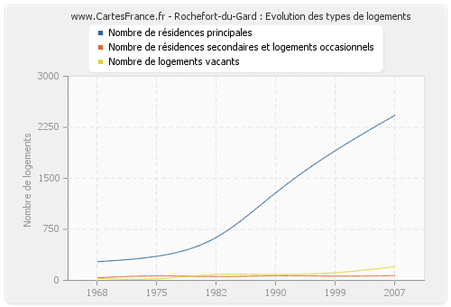 Rochefort-du-Gard : Evolution des types de logements