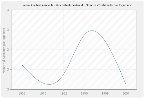 Rochefort-du-Gard : Nombre d'habitants par logement