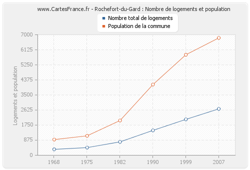 Rochefort-du-Gard : Nombre de logements et population