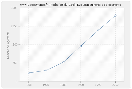Rochefort-du-Gard : Evolution du nombre de logements