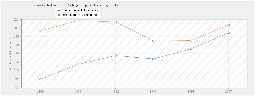 Rochegude : population et logements