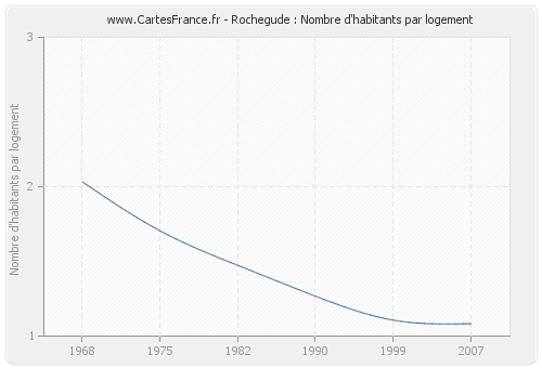 Rochegude : Nombre d'habitants par logement