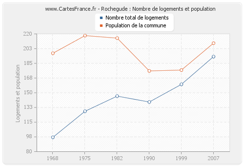 Rochegude : Nombre de logements et population