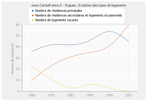 Rogues : Evolution des types de logements