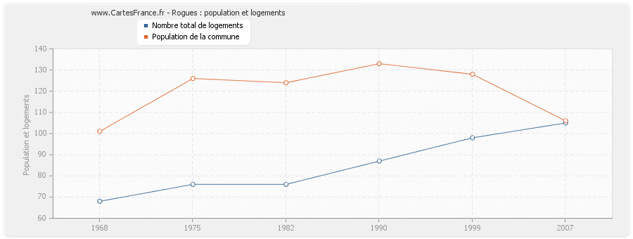 Rogues : population et logements