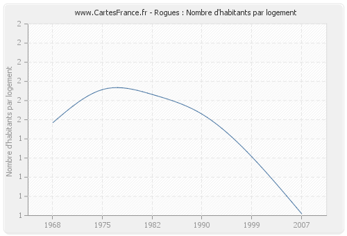 Rogues : Nombre d'habitants par logement