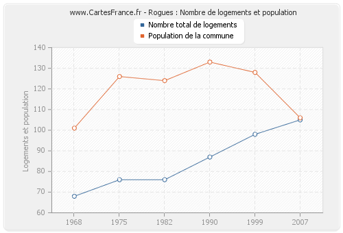 Rogues : Nombre de logements et population