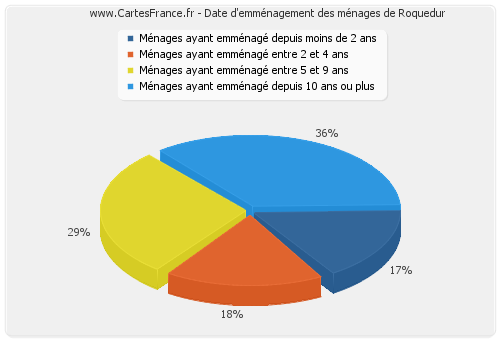 Date d'emménagement des ménages de Roquedur