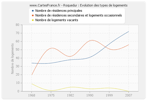 Roquedur : Evolution des types de logements