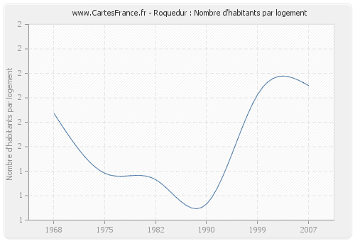 Roquedur : Nombre d'habitants par logement