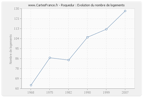 Roquedur : Evolution du nombre de logements