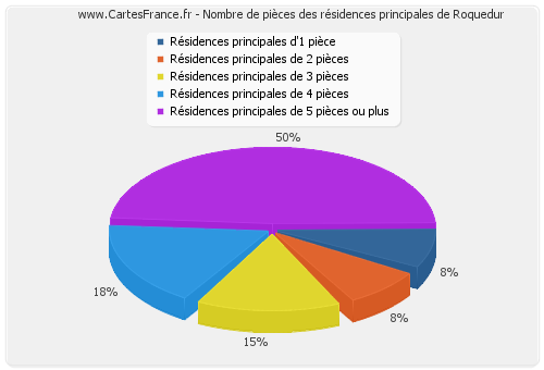 Nombre de pièces des résidences principales de Roquedur