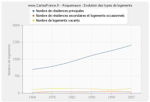 Roquemaure : Evolution des types de logements