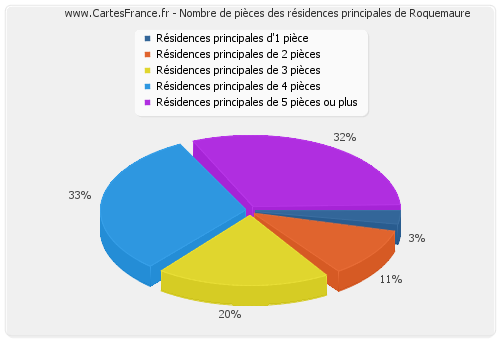 Nombre de pièces des résidences principales de Roquemaure