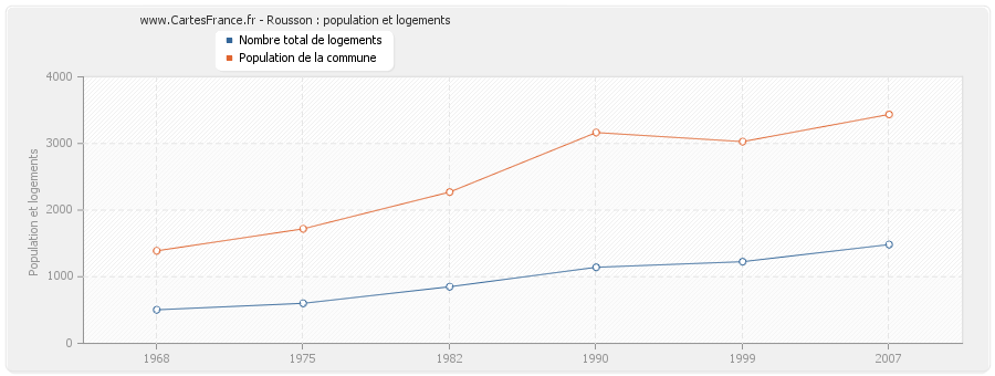 Rousson : population et logements