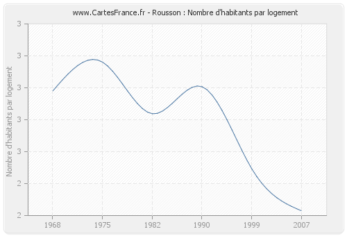 Rousson : Nombre d'habitants par logement