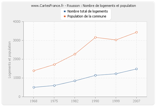 Rousson : Nombre de logements et population