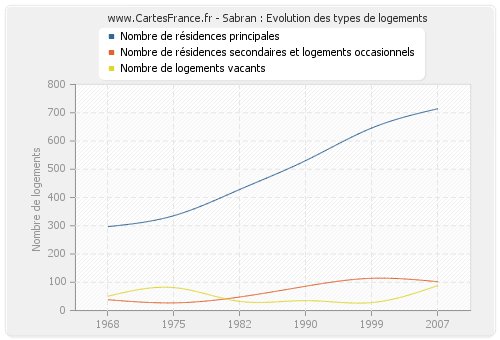 Sabran : Evolution des types de logements