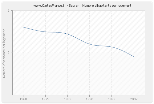 Sabran : Nombre d'habitants par logement