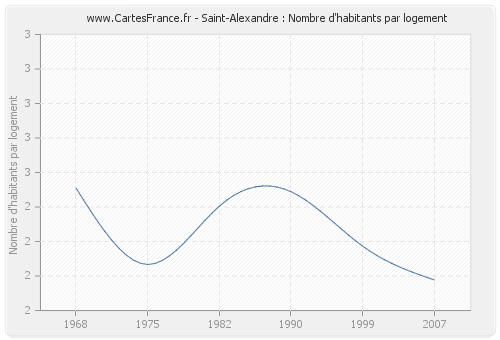 Saint-Alexandre : Nombre d'habitants par logement