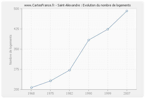 Saint-Alexandre : Evolution du nombre de logements