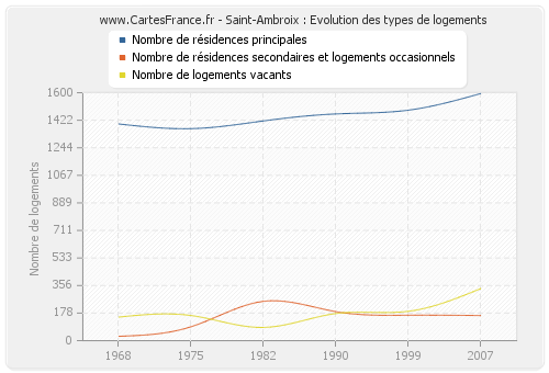 Saint-Ambroix : Evolution des types de logements